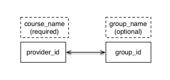 Diagram showing relationship between provider_id and group_id