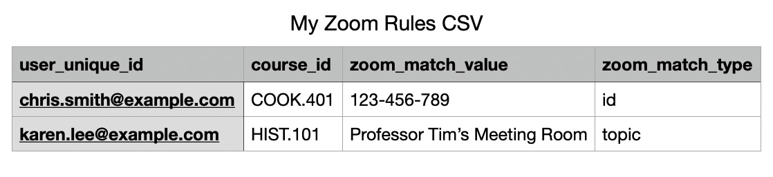 Example of CSV file ready for Zoom Rule import.